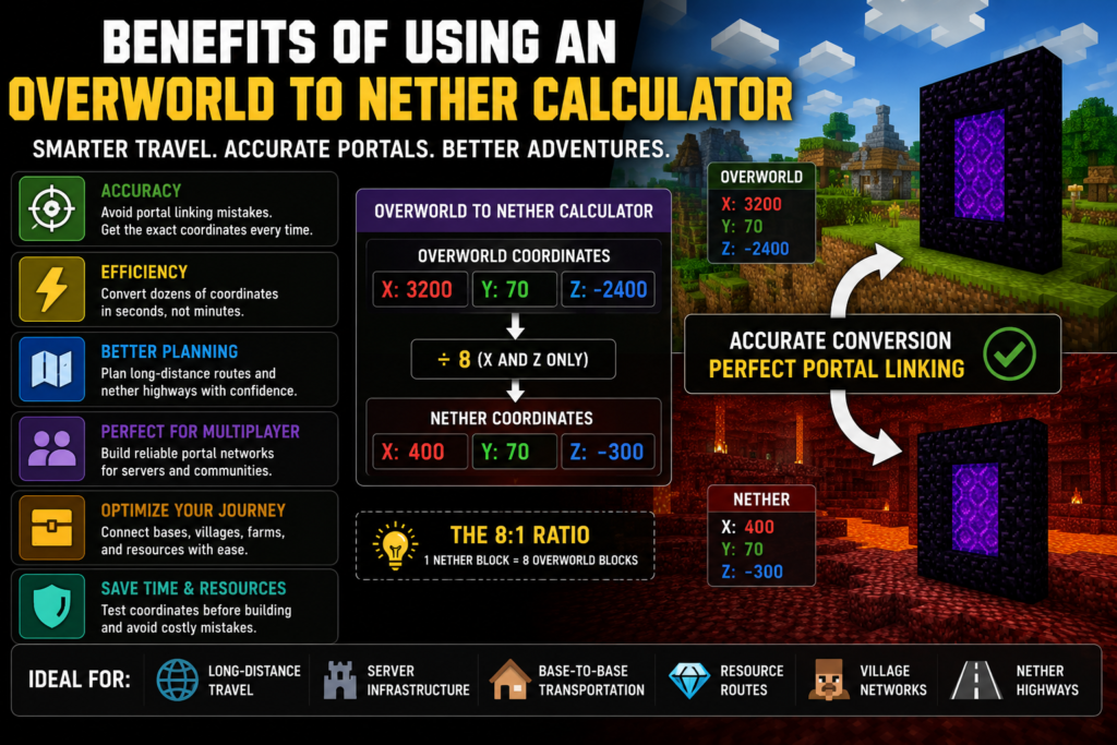 Minecraft Overworld to Nether calculator benefits infographic featuring accurate portal coordinate conversion, long-distance travel planning, Nether highway systems, multiplayer server transportation, and realistic Minecraft Nether portal environments in a cinematic thumbnail-style design.
