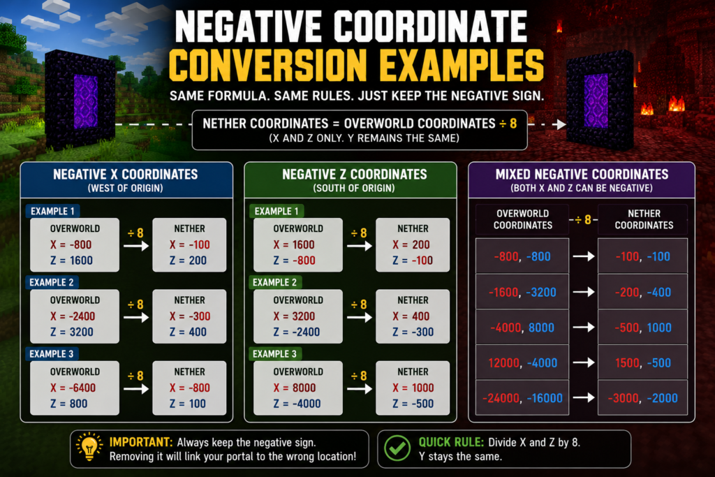 Minecraft negative coordinate conversion guide showing negative X and Z Nether portal calculations, with Overworld to Nether coordinate examples, divide-by-8 conversion visuals, and realistic Minecraft Nether portal environments in a cinematic thumbnail-style design.